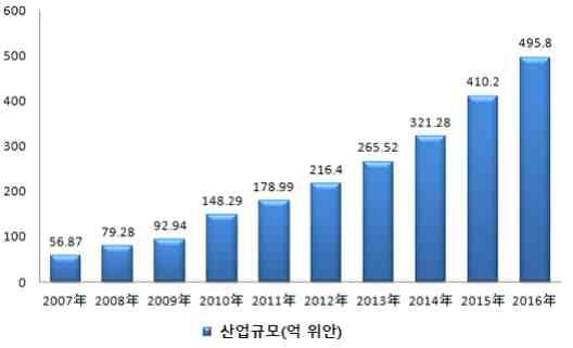 중국정보보안산업규모 (2007~2016 년 ) 출처 : 智研咨询 g(2017.