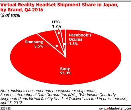 카날리스 (Canalys) 자료에따르면, 미국이 2017년 1분기전세계 VR 헤드셋시장의 40% 를차지해 1위를기록했고, 그뒤로 14% 의점유율을기록한일본이 2위를, 11% 의점유율을보인중국이 3위를차지함.