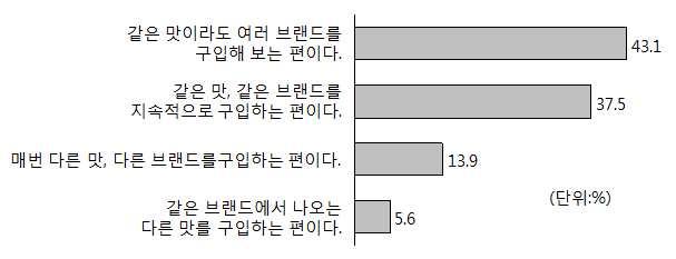 제 4 장구입및소비특성 3) 과일청액상차 o 주로구입하는과일청액상차는유자차 (70.8%) 가매우높게나타났으며, 이 어서작년부터많이주목받은레몬차 (9.7%), 생강차 (8.