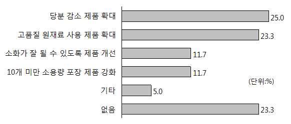 2015 가공식품세분시장현황 - 다류시장 [ 그림 4-9] 가루 / 분말차음용시기 n=60( 가루 / 분말차구입자 ) o 가루 /