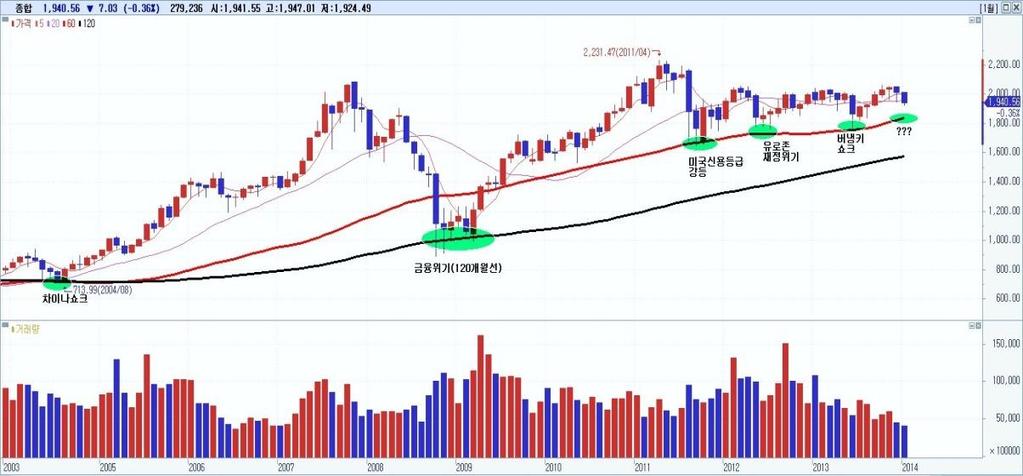 Forecast 신흥시장전염가능성점검 관심은아르헨티나위기의전염가능성일것이다. 주변중남미국가의외국인자금이탈이확대될경우, 중남미익스포져가큰스페인과포르투갈은행도위험해질수있다. 또한, 아르헨티나수출시장점유율 최상위를브라질 (20.1%) 과중국 (6.8%) 가차지하고있다는점에서, 위기의연쇄반응역시간과할수없다. 일단, 신흥시장안에서의전염가능성판단이급선무다. 첫째.