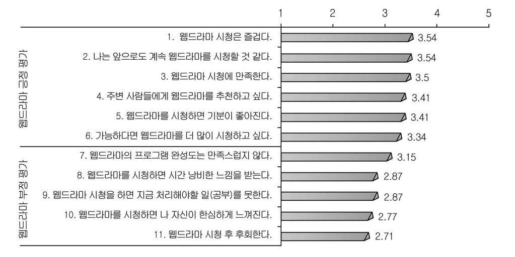 106 웹드라마긍정평가 웹드라마부정평가 N = 588. 세부항목 M SD 웹드라마를시청하면기분이좋아진다 3.41.77 가능하다면웹드라마를더많이시청하고싶다 3.34.81 웹드라마의프로그램완성도는만족스럽지않다 3.15.88 웹드라마를시청하면시간낭비한느낌을받는다 2.87 1.01 웹드라마시청을하면지금처리해야할일 ( 공부 ) 를못한다 2.87 1.03 웹드라마를시청하면나자신이한심하게느껴진다 2.