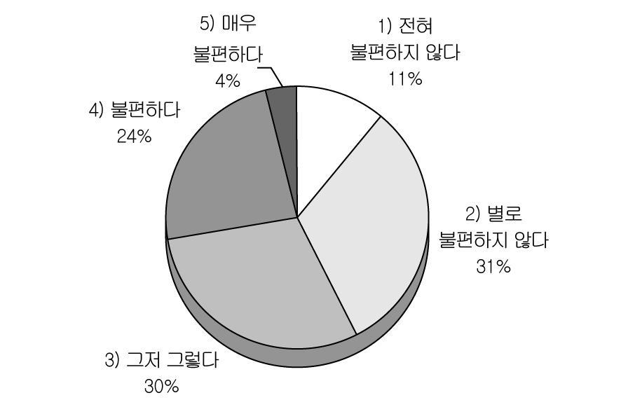 6 113 그림 6 11 동영상감상시모바일기기화면크기불편정도 ( 단위 : %. N = 1,191) 모바일기기로동영상을감상하면광고를감상하게된다. 이때광고 건너뛰기 버튼이등장한후에도광고를끝까지시청하는지그행태를조사했다 ( 표 6 21 ). 조사결과, 41.1% 의응답자가 시청하지않는다 고, 30.4% 가 별로시청하지않는다 고응답하는등 71.