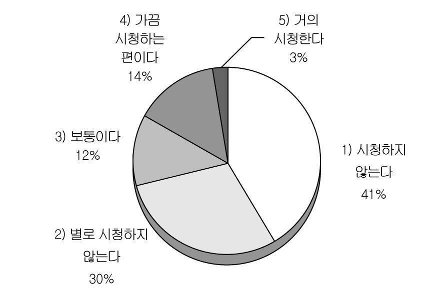 114 그림 6 12 모바일동영상광고건너뛰기버튼등장후시청비율 ( 단위 : %. N = 1,191) 모바일동영상광고차단프로그램을설치할수있다면시청자들은어떤반응을보일까? 조사결과 표 6 22 과같이 설치하지않겠다 (6.6%) 와 굳이설치하지않겠다 (22.4%) 는응답은 29% 임에반해, 가급적설치하겠다 (34.4%), 반드시설치하겠다 (16.