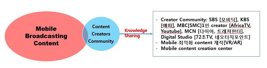 7 151 이절에서는앞장에서논의와분석결과들을바탕으로모바일방송콘텐츠활성화를위한정책방안을제안한다. 구체적으로방송콘텐츠산업의주요영역, 즉콘텐츠제작자, 콘텐츠, 유통매체및경로, 이용자와정책환경의관점에서실효적정책을제시한다 ( 그림 7 1. 1. 콘텐츠창작자공동체 (Content Creator Community) 구축가.