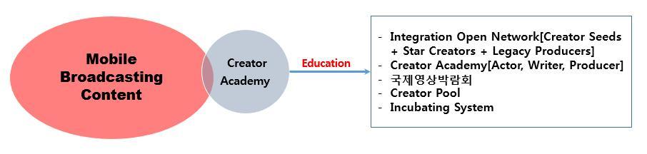 154 2. 크리에이터아카데미 (Creator Academy) 운영가. 운영목적최근인터넷중심영상플랫폼의확산, 스마트미디어를활용한영상제작물의증가, 모바일방송콘텐츠와같은크로스플랫폼을통한뉴미디어콘텐츠소비의일반화, 젊은세대중심의트렌스미디어활용콘텐츠소비등방송생태계의내외적요인은지상파마저도뉴미디어콘텐츠에관심을두는파괴적혁신의길로들어서게하고있다.