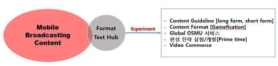 7 157 그림 7 4 포맷테스트허브개념도식 구체적으로포맷테스트허브의주요실험대상은모바일에최적화된콘텐츠형식 (format) 을연구하는콘텐츠가이드라인의개발, 콘텐츠의게임화 (Gamefication) 또는서비스화 (Servicelization) 와같은새로운형식의원천개발, 이용자트래픽을극대화할수있는편성전략의개발과실험이며,