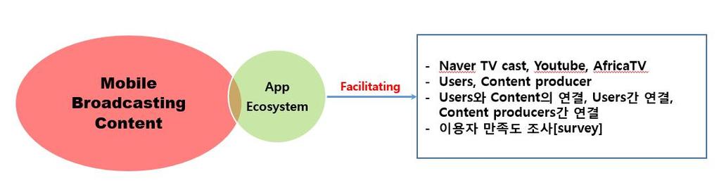 160 미이기도하다. 그림 7 5 모바일앱생태계개념도식 본연구는여기서한걸음더나아가모바일방송콘텐츠에특화된모바일방송콘텐츠앱생태계의구축지원을제안한다. 이생태계의구성주체는모바일방송콘텐츠제작주체인콘텐츠제작자, 유통주체인포털, 동영상플랫폼등이며, 이들을연결하는콘텐츠전용앱스토어, 여기에서제공된앱을통해모바일방송콘텐츠를소비하는사용자로이루어져있다.