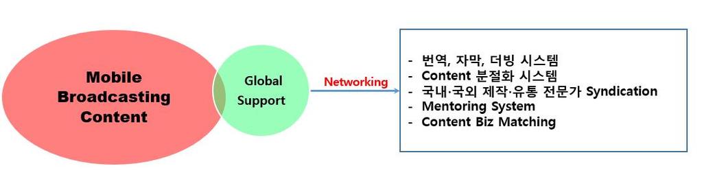 168 그림 7 8 해외진출지원개념도식 따라서본연구는기술, 유통, 산업적차원에서각영역관계자의네트워킹을이용해모바일방송콘텐츠의원활한해외유통에기여할수있는해외진출지원방안 (Global support) 을제안한다. 나. 주요지원방식모바일방송콘텐츠의글로벌경쟁력확보는해외진출을위한원어자막이나더빙의확보에서출발한다.