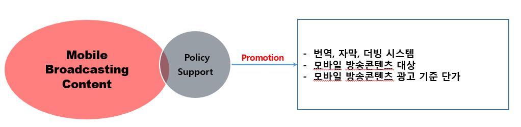 7 171 그림 7 9 법제도적정책적지원개념도식 다만, 모바일방송콘텐츠산업이지속가능한성장궤도에진입한후에는수평규제나플랫폼중립성규제등법적제도개선을논의할수있을것이다. 나. 주요지원방식정책적지원은모바일방송콘텐츠사업자들이양질의콘텐츠를생산하여이를효율적으로유통할수있는환경을조성하고모바일방송콘텐츠의근본적인수익모델의기반을확립하는데방점을두어야할것이다.