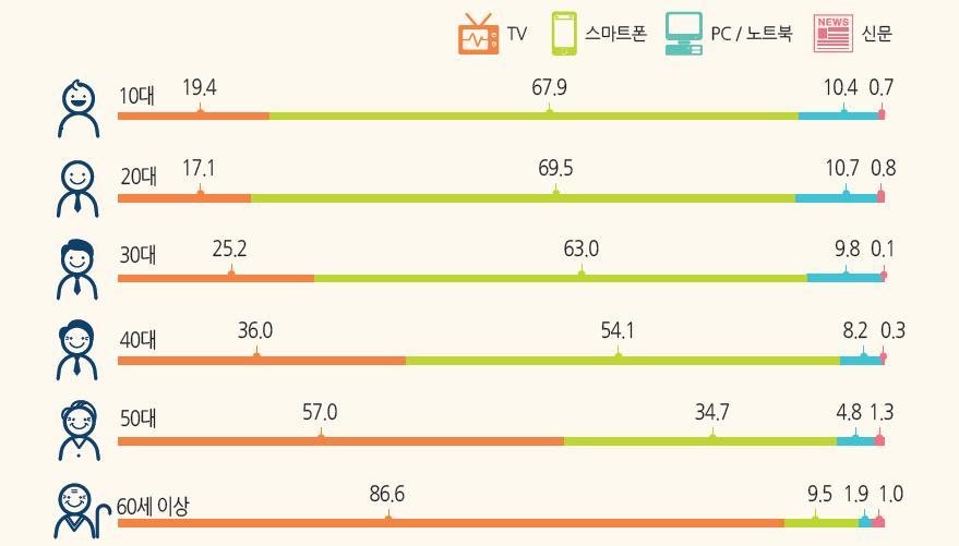 26 2, 제 1 절모바일방송콘텐츠의등장및진화 1. 스마트미디어의확산과모바일방송콘텐츠의등장스마트폰으로대표되는스마트미디어의대중화는새로운미디어환경에적합한모바일방송콘텐츠의출현동인이되었다. 스마트미디어는이미기존전통미디어를급격하게대체하면서새로운모바일콘텐츠환경을만들어가고있다. 가장보편적인매체로자리잡은스마트폰은 2015년에이미 78.