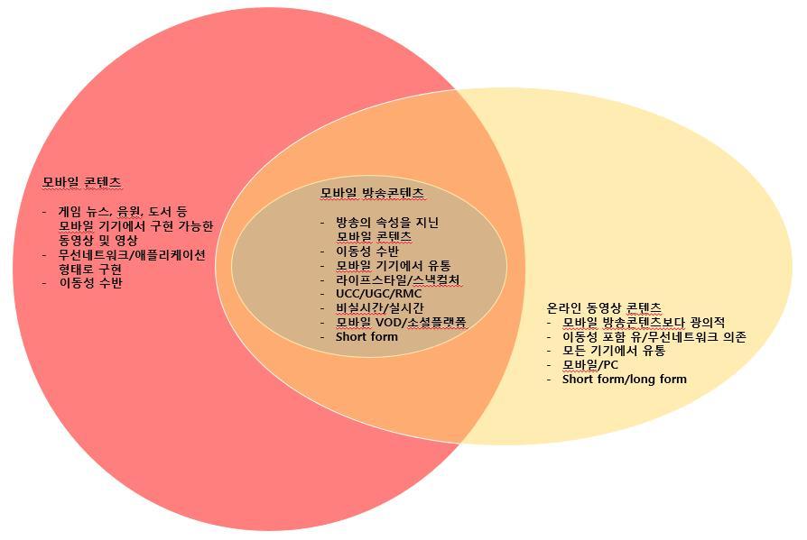 2, 35 모바일콘텐츠가운데방송의속성을지니는동영상을부분적으로포함하는협의적개념이다. 모바일방송콘텐츠가기술적으로온라인네트워크를이용해서비스된다는점에서모바일방송콘텐츠와온라인동영상서비스간에는개념적구분이필요하다. 온라인동영상서비스는일반적으로 OTT(Over-The-Top) 를지칭하고, OTT 서비스또한인터넷을위시한기술적환경변화에따라확대된개념이다.