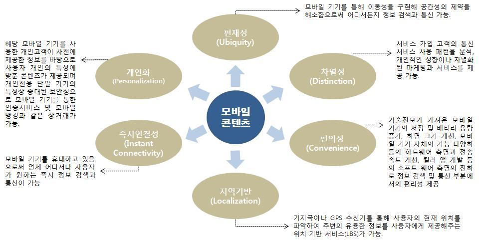 38 그림 2 4 모바일콘텐츠의특성 출처 : 이용관 (2010). 모바일방송콘텐츠는또한스낵컬처라는문화트렌드를선도하는대표적인콘텐츠다. 바쁜현대인의일상과대중화된스마트폰을통해확산되는모바일콘텐츠의짧은길이, 클리핑 (clipping) 등이모바일방송콘텐츠에반영되어있다 ( 서정주, 2015; 최명호, 2015).