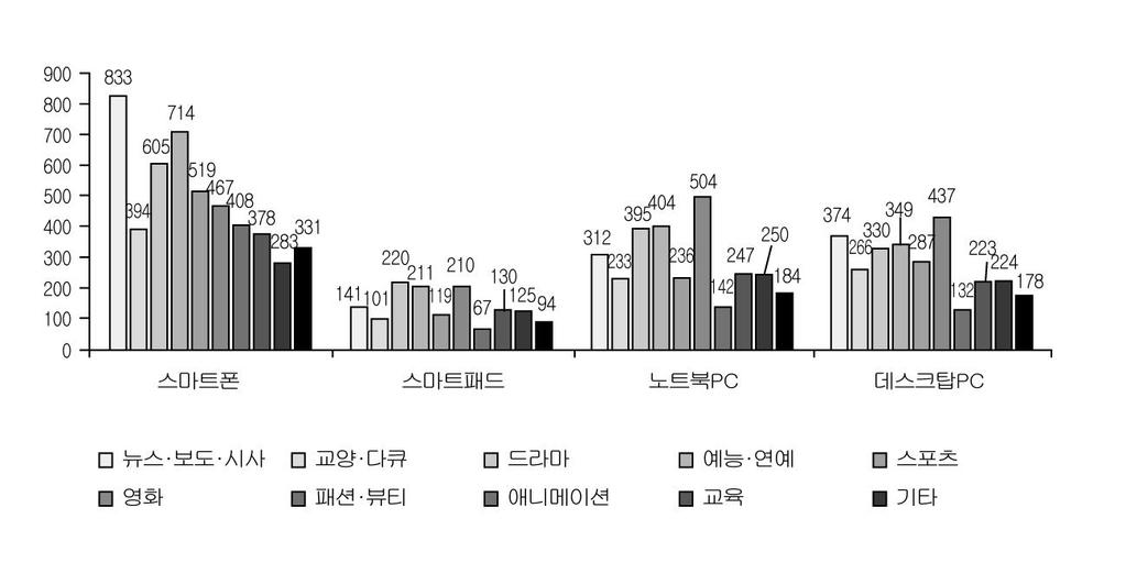 82 용하는비중이높았다. 교육 (24.1%) 과기타 (28.2%) 장르의경우스마트폰을이용해시청하는비중이낮았다. 스마트패드의경우, 드라마 (39.9%) 와예능 연예 (38.3%), 영화 (38.1%) 를주로시청하며패션 뷰티 (12.2%) 와기타 (17.1%) 장르를시청하는비중이낮았다. 노트북이용자의경우, 영화 (54.