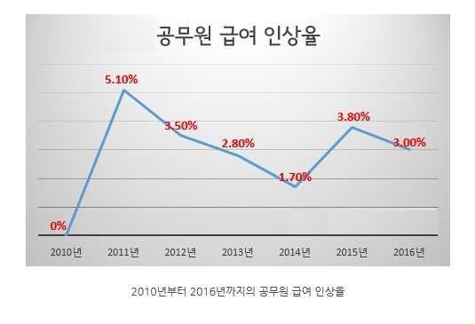 연도별공무원인건비인상율 교직원정 현원현황 (2015