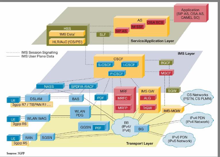 IMS as a common service control platform