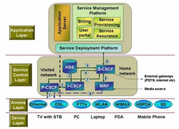 IPTV based on IMS?