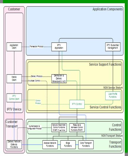 구조 2: NGN based +