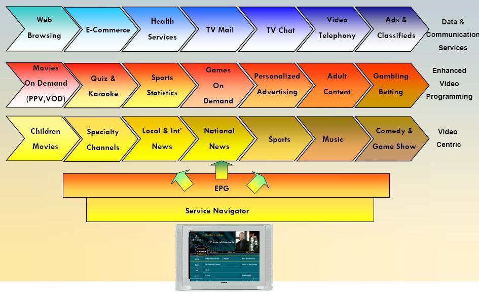 IPTV 응용서비스 source : IPTV Asia forum