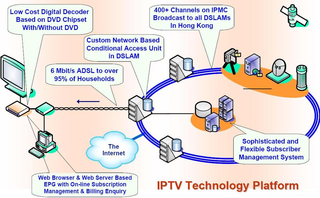 서비스망예 : PCCW Closed IPTV Delivery 네트워크 4.5MPEG 1.