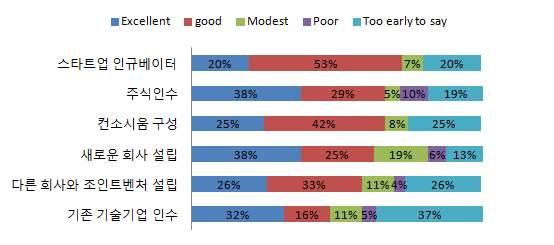 5. 인공지능의핵심역량을내재화하기위한자원확보에집중 < 그림 7> 디지털비즈니스전략도입효과설문조사 자료 : 2017 CEO Survey : A Financial Services Perspective, Gartner(2017.03.