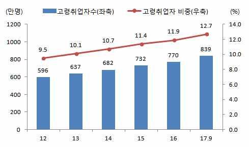 World Bank, IMF 주 : 고령취업자는 65세이상남녀취업자자료 : 일본총무성 * 7.