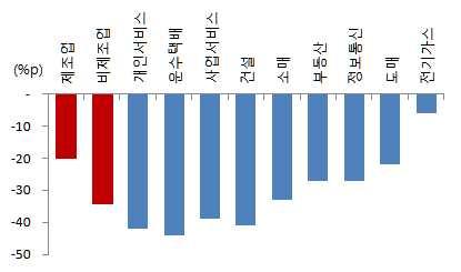 이슈브리프 * 급속한인구고령화에직면한일본은 1998 년에 60 세정년제를시행한이후 2006 년 4 월부터 65 세정년제를단계적으로도입, 2013 년 4 월부터는 65 세정년의무화를시행 일본임금커브의평탄화 업종별고용인원판단현황 주 : 20-24세명목임금을 100으로지수화자료 : 일본후생노동성 주 : 과잉-부족응답비율, (-) 는고용부족을의미자료 : 일본은행