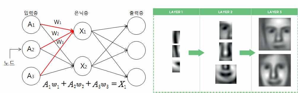 < 참조 1> 딥러닝개요 자료 ( 우측그림 ) : Machines That Learn In The Wild, Nesta(2017.07) [ 딥러닝의예 ] 28X28 크기의흑백사진의 0~9까지의숫자를인식하는딥러닝을구현한다고가정해보자. 입력층의각노드의개수는사진크기인 784개 (28*28) 이되고입력값은 0~255( 픽셀값 ) 중하나가될것이다.