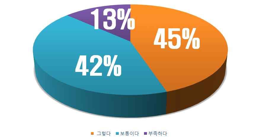 Ⅳ. 이런결과를얻었습니다. 1. 행복성장! 사회과핵심역량향상! 학생들의변화 영역 문제해결능력 비판적사고력 의사소통능력 합리적의사결정력 정보처리활용능력 협업능력 사회참여 설문내용 사회문제를합리적으로해결할수있는가?