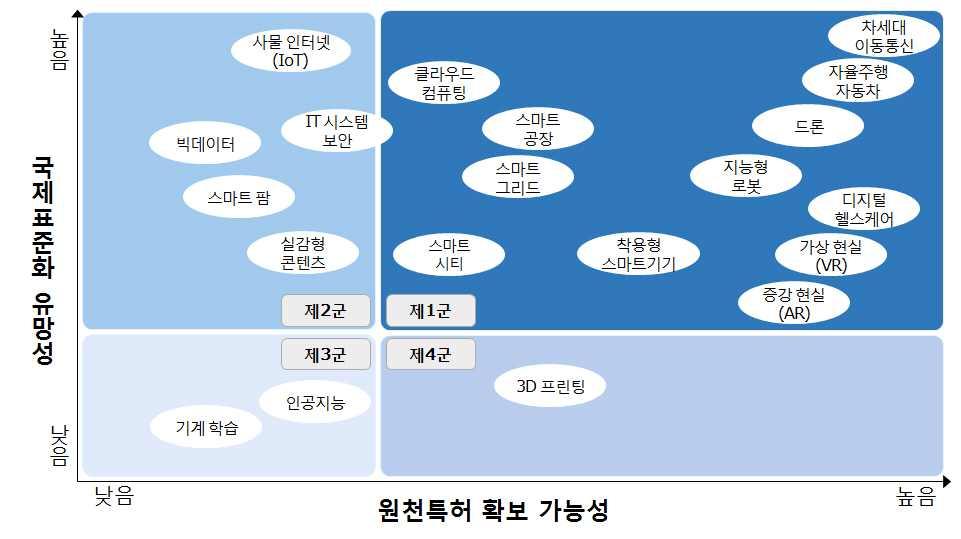 2-1 표준특허전략이필요한분야에 R&D- 특허 - 표준연계추진 현황및문제점 일부 분야의대형 사업 차세대이동통신등 기획시표준특허분석 표준특허전략맵 결과를활용하고 표준과의연계성이높은 수행단계에서표준특허동향조사