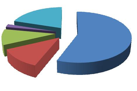 연대 (20%) 소비자 (56%) 노동자주주 (2%) 노동자 (10%) 생산자 (12%) [ 그림 3-6] 캐나다퀘벡비금융협동조협유형별분포 (2013 년 ) 비금융권협동조합의부문별비중은주거부문 51.3%, 기술및커뮤니케이션부문 14.0%, 농업및식품부문 13.3% 등의순을차지하고있다. 산림학교제조, 교통개인서비스문화, 예술농업, 식품 2.7% 3.