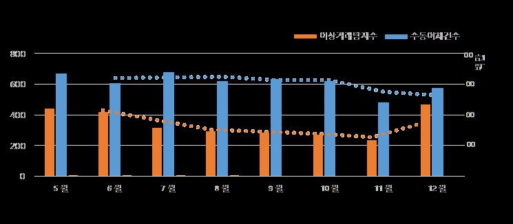 7건/ 실제금융사고 5.1건/ 미탐 0.625건/ 전체금융거래대비 비율 정상거래비율 99.968% 이상거래로 탐 지된 건수비율 0.032% 실금융사고비율 18 16 600 실미탐비율 0.0004% 0.