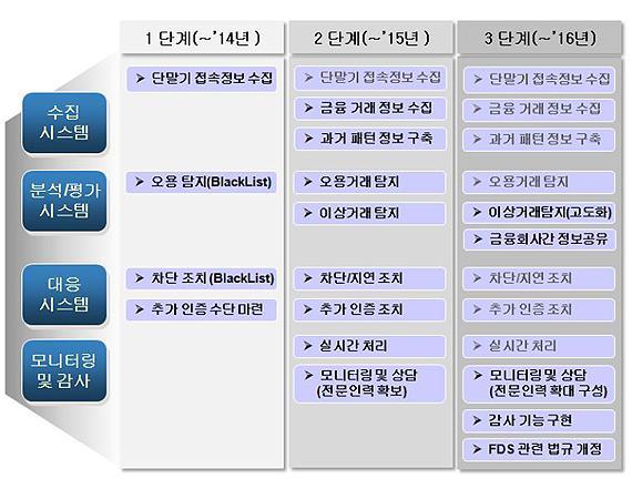 금감원 FDS 로드맵 및 가이드라인 특히 2014년 하반기에 발생한 농협 1억2천만 원 인출사고 가 대대적으로 언론에 보도되면서, 일반인들의 금융사고에 대한