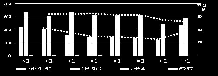 있으나, 이 지표가 실금융사고예방을 나타내는 지표는 아 님.