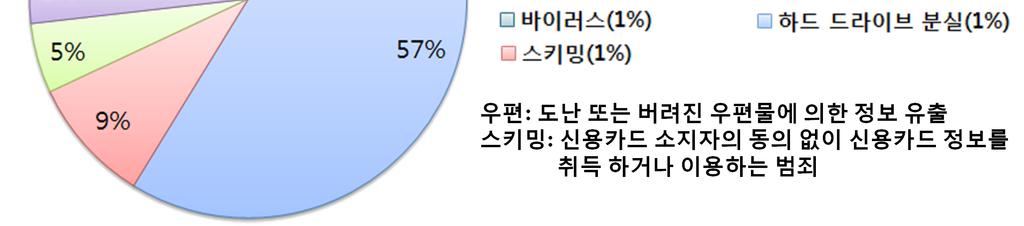 다양한 경로를 통해 정보가 유출되므로 이러한 부분에 대한 관리가 필요함 <미국의 정보 유출 원인>