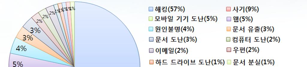 8. 정보 유출 원인 ü 정보 유출 원인은 해킹에 의한 것이 57%로 가장 많았고 그 뒤를 사기,