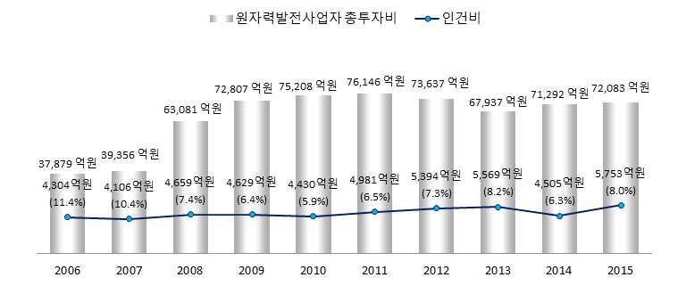 ` (5) 인건비 2015년도원자력발전사업자의인건비는 5,753억원으로원자력발전사업자전체투자비의 8.0% 를차지하고있으며전년대비 27.7% 증가하였으며, 10년간추이를보면연평균 3.3% 증가한것으로조사되었다. 이는한국수력원자력의회사증원증가에따른것이다.