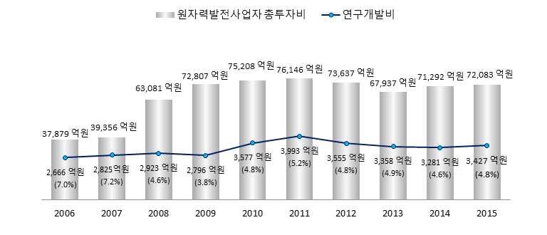 ` (6) 연구개발비 연구개발비는원전안전성강화와신성장동력창출을위한 APR 신기술, APR + 최적화기술, 원전해체기술, 설비신뢰성제고등에투자되고있으며, UAE 원전수출이후미자립술의개발을위하여 NuTech 2015 사업을 2012년까지조기완료를목표로하여 2010년부터 2012년까지집중적으로투자되었다.