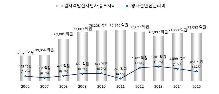 ` (7) 방사선안전관리비 방사선안전관리는방사선이용시방사선작업종사자및지역주민과그자연을안전하게보호하고만약의사태로방사성물질이발전소외부로누출되는것을막기위한조치이다. 2015년도원자력발전사업자의방사선안전관리비는 854억원으로원자력발전사업자전체투자비의 1.2% 를차지하고있으며전년대비 22.2% 감소하였다.