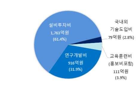 ` 분석 업종별로살펴보면투자액은제조업의비중 (1,821 억원 ) 이큰것으로나타남 민간업체에비해공공기관의투자액비중 (2,212 억원 ) 이큰것으로나타남 기업규모별로살펴보면, 중소기업은 원자력연구 (54억원 ), 중견기업은 원자력안전 (46억원 ) 분야에서상대적으로높게나타남 - 이외모든분야에서는대기업의투자액이높게나타남 < 표 2-36>