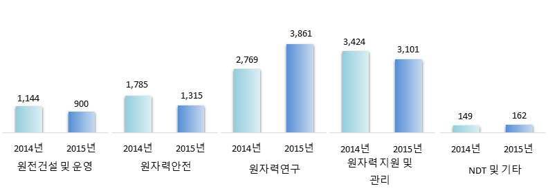 ` 4. 연구 공공기관투자액 2015년및공공기관의투자액은총 9,338억원으로전년대비 0.7% 증가하였다. 분야별로보면 원자력연구 분야투자액은총 3,861억원으로연구 공공기관투자액분야중에서가장큰비중 (41.3%) 을차지하고있는것으로나타났으며, 전년대비 39.4% 증가하였다.