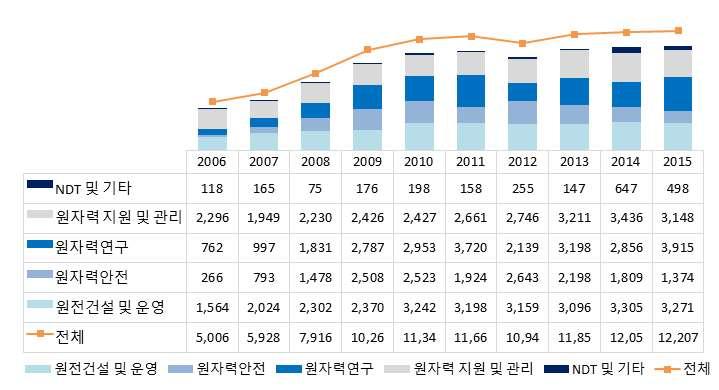 ` < 그림 2-34> 원자력공급산업체및연구