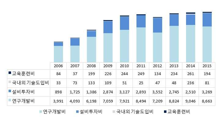 ` 나. 항목별투자비 < 그림 2-36> 은원자력공급산업체및연구 공공기관의지난 10 년간의항목별투자비추이를보 여주고있다.