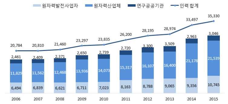 ` 10년간 (2006~2015 년 ) 원자력산업분야의인력분포추이를살펴보면, 2006년도이래로신고리 1 2호기및신월성 1 2호기가준공되었으며, 신고리 3.4호기및신한울 1.2호기등발전소건설이계속되면서 2008년부터는꾸준히증가하여원자력산업분야전체인력은 20,784 명에서 35,330 명으로연평균 5.8% 증가하였다.