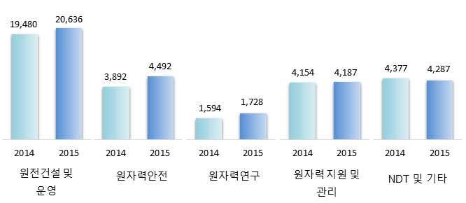 ` 2. 분야별인력분포현황및추이 2015년원자력산업분야인력을주요 5개분야별로살펴보면, 총인력 35,330 명중 원전건설및운영 분야인력이 20,636 명 (58.4%) 으로가장많이분포하고있는것으로나타났다. - 원자력안전 분야는 4,492명 (12.7%) - 원자력연구 분야는 1,728명 (4.9%) - 원자력지원및관리 분야는 4,187명 (11.