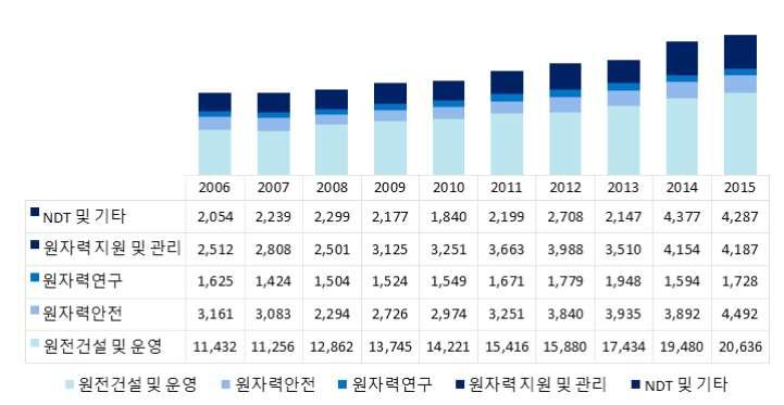 ` 10년간 (2006~2015 년 ) 원자력산업분야주요분야별인력분포추이는원전건설과운영중인발전소증가로 원전건설및운영 분야가 5.9%(19,480 명 20,636 명 ), 원자력안전 분야가 15.4%(3,892 명 4,492 명 ), 원자력연구 분야가 8.4%(1,594 명 1,728 명 ), 원자력지원및관리 분야가 0.