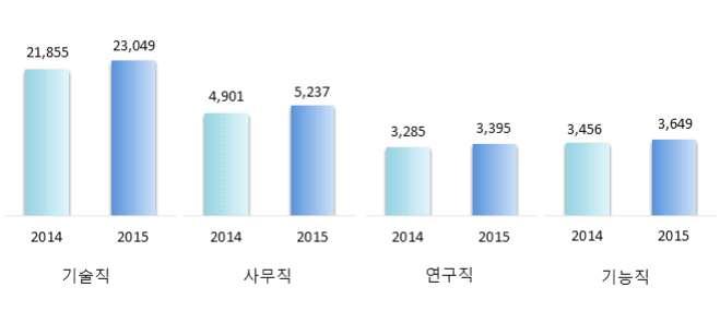 ` 3. 직능별인력분포현황및추이 2015년원자력산업분야인력을직능별로살펴보면, 총인력 35,330 명중 기술직 인력이 23,049 명 (65.2%) 으로가장많이분포하고있는것으로나타났다. - 다음으로 사무직 5,237명 (14.8%), 기능직 3,649 명 (10.3%), 연구직 3,395명 (9.6%) 순으로분포되어있다.