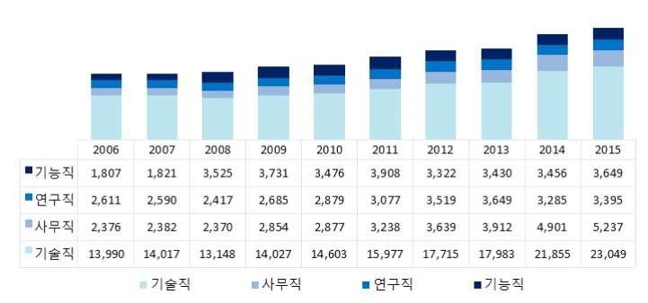 ` 10년간 (2006~2015 년 ) 원자력산업분야의직능별인력분포추이를나타낸것으로지난 10년간국내원자력산업의성장과함께꾸준히증가되고있다. - 사무직 인력은 6.9%(4,901 명 5,237 명 ), 기술직 인력은 5.5%(21,855 명 23,049 명 ), 기능직 인력은 5.6%(3,456 명 3,649 명 ), 연구직 인력은 3.