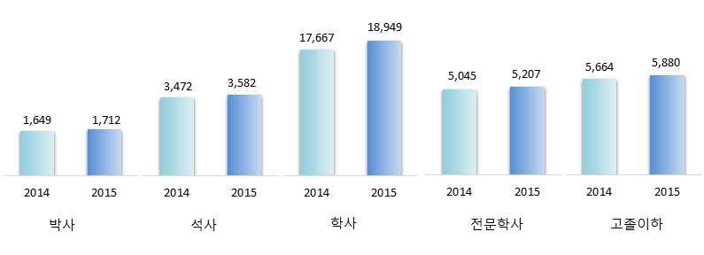 ` 5. 학력별인력분포현황및추이 2015년원자력산업분야종사인력을 전문학사 이상과 고졸이하 로분류한것으로전체인력 35,330 명중전문학사이상의학력을가진인력 29,450 명 (83.4%) 이고고졸이하의인력은 5,880명 (16.6%) 으로조사되었다. - 박사 는 1,712명 (4.8%) 으로전년대비 63명차이를보이며 3.