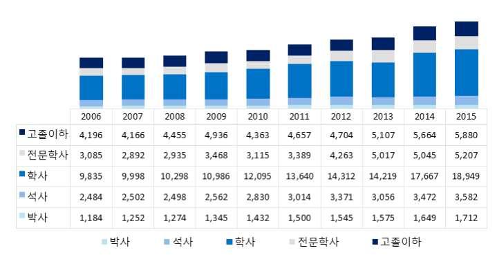 ` 10년간 (2006~2015 년 ) 원자력산업분야학력별인력분포추이로 학사 학위종사자가연평균증가율이 7.6% 로가장큰증가를보이고있고 고졸이하 의경우업체의채용형태다변화와정부의고졸채용확대정책추진등으로계속적인증가추세를보이고있다. - 박사 학위종사자의연평균증가율은 4.2%(1,649 명 1,712명 ) - 석사 학위종사자의연평균증가율은 4.